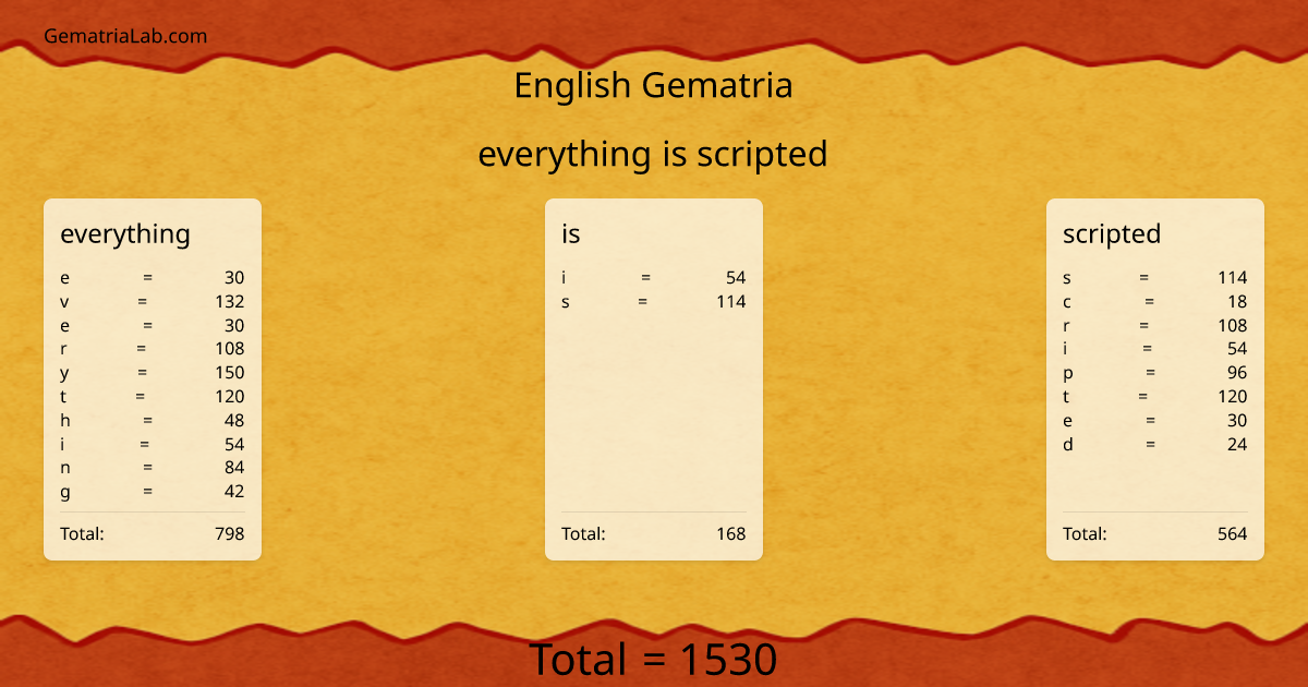 everything is scripted in english Gematria